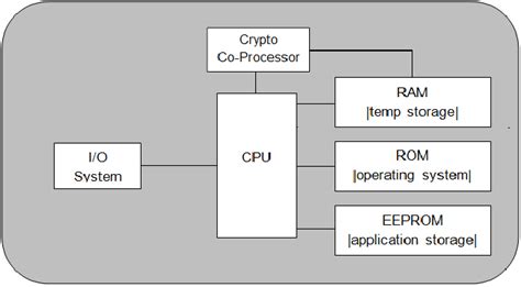 smart card interface microcontroller|Smart Card : Architecture, Working, Typ.